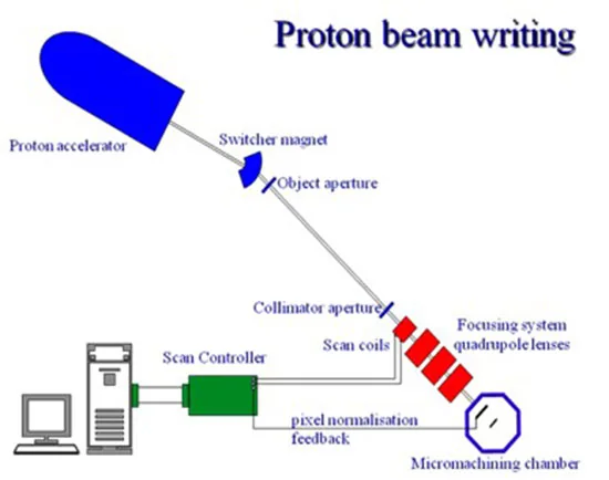 Schematic of a proton beam writer: accelerator, object aperture, lens system, scanning system and sample.