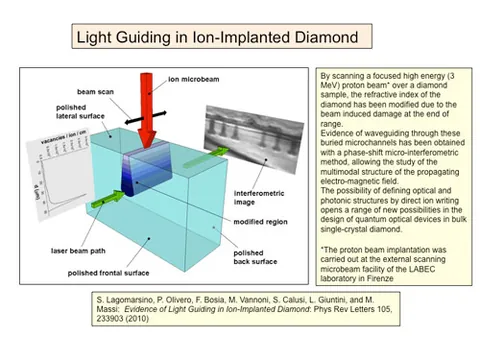 Light guiding in ion-implanted diamond