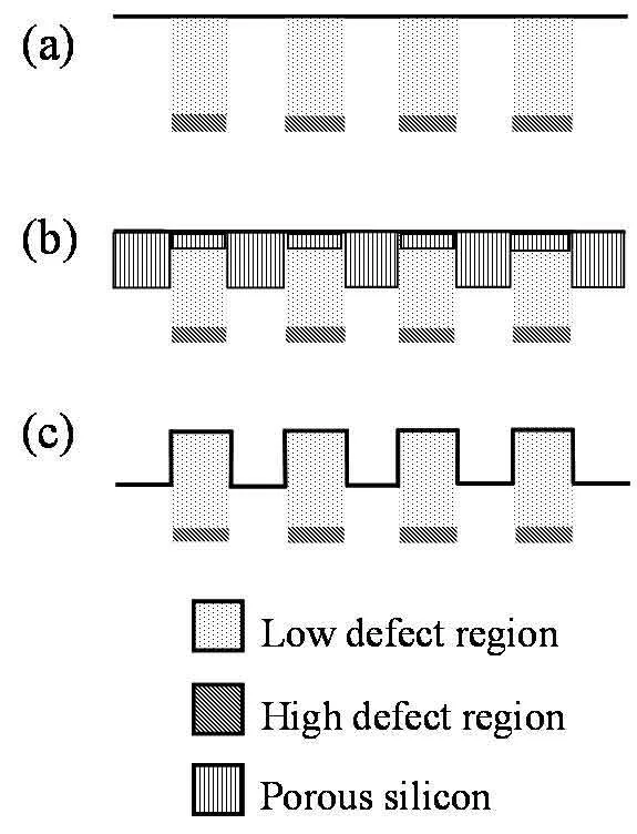 Three-step diagram: proton irradiation of p-type silicon, electrochemical etching to form patterned porous silicon, and removal of the porous silicon to leave a micromachined structure.