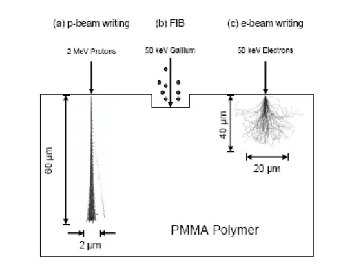 Schematic comparing the shapes of structures written by p-beam writing, focused ion beam and e-beam writing.