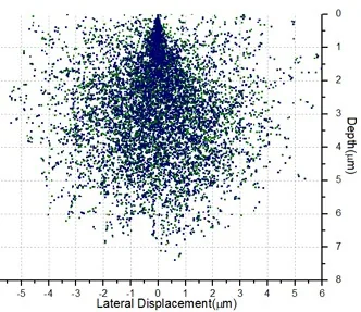 Simulated tracks of 20 keV electrons in PMMA, spreading widely.