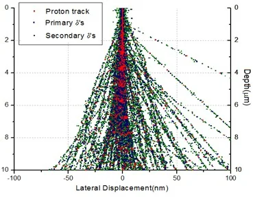 Simulated tracks of 2 MeV protons in PMMA, staying in a narrow straight line.